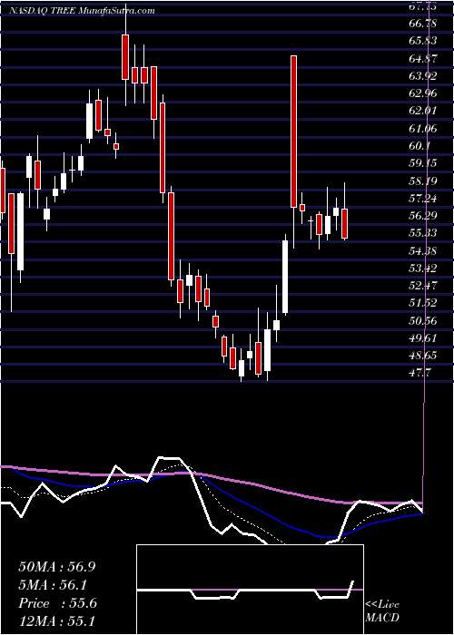  Daily chart LendingTree, Inc.