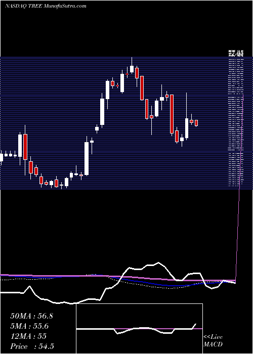  weekly chart LendingtreeInc