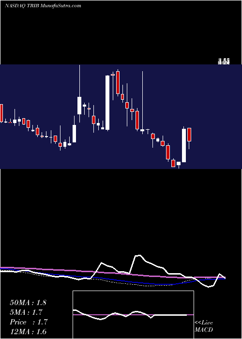  weekly chart TrinityBiotech