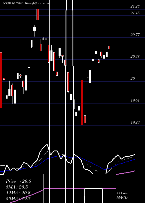  Daily chart TrilliumTherapeutics
