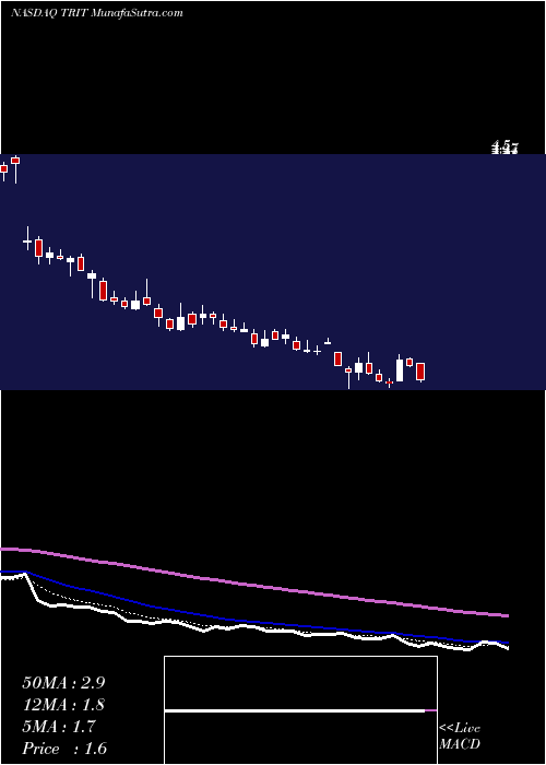  Daily chart Triterras Inc Cl A