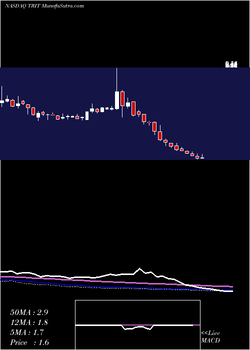  weekly chart TriterrasInc