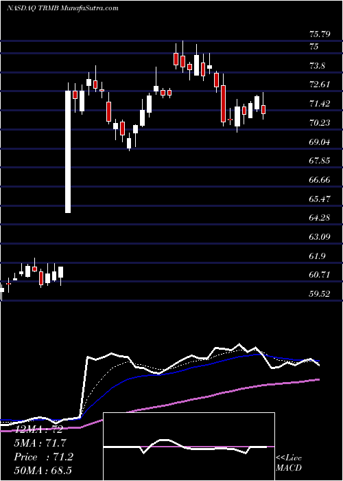  Daily chart TrimbleInc