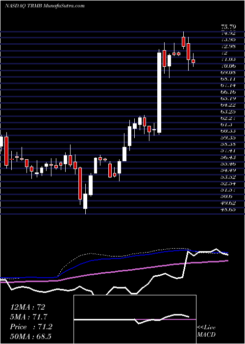  weekly chart TrimbleInc