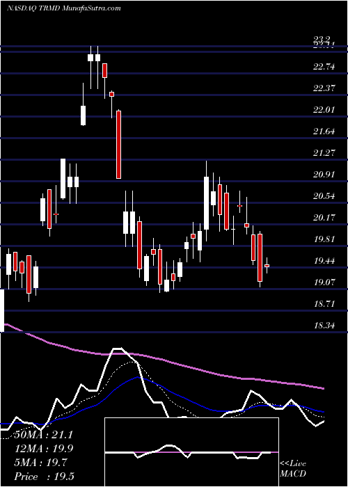  Daily chart TormPlc