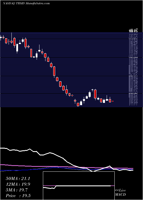  weekly chart TormPlc