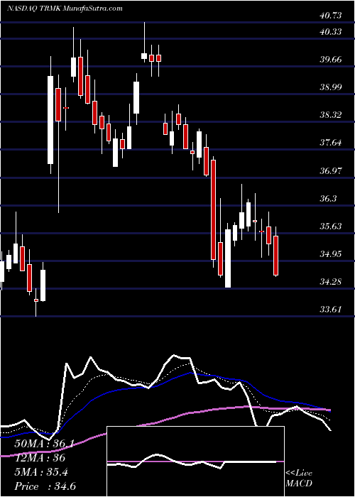  Daily chart Trustmark Corporation