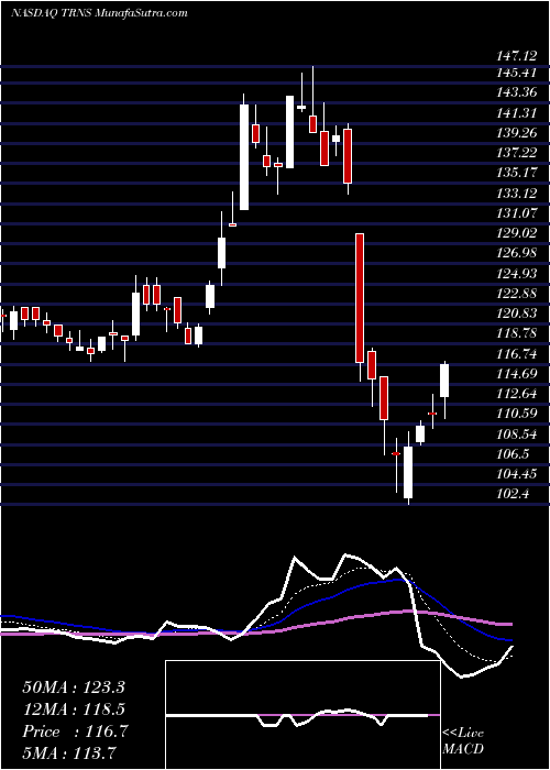  Daily chart Transcat, Inc.