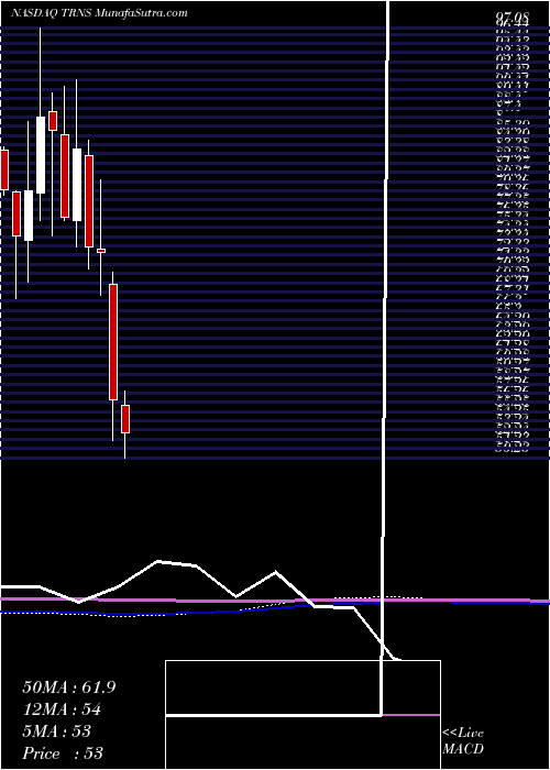  monthly chart TranscatInc