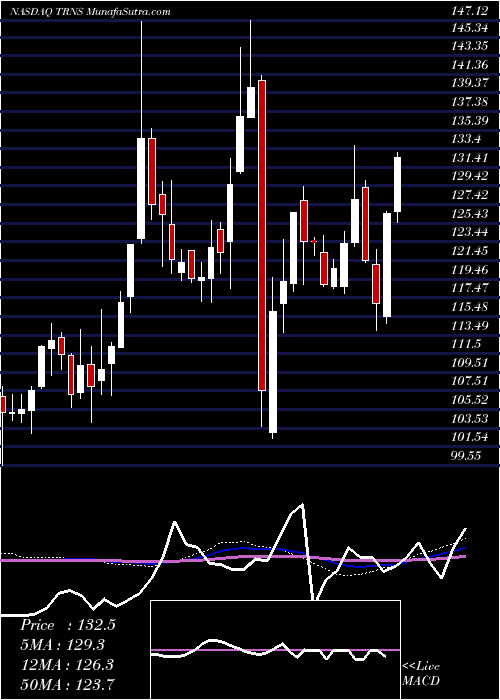  weekly chart TranscatInc