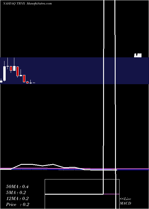  monthly chart TaronisTechnologies