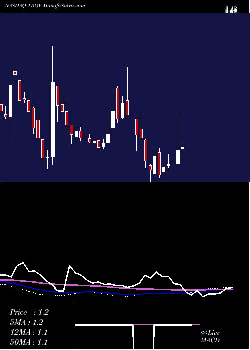  weekly chart TrovageneInc
