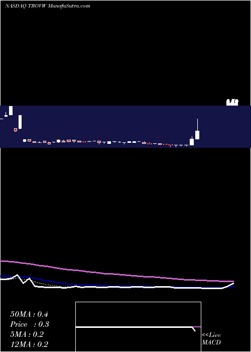  Daily chart TrovaGene, Inc.