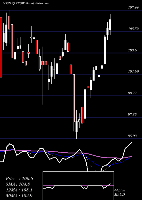  Daily chart T. Rowe Price Group, Inc.