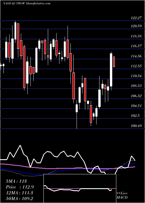  weekly chart TRowe