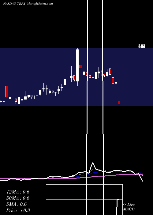  Daily chart TherapixBiosciences