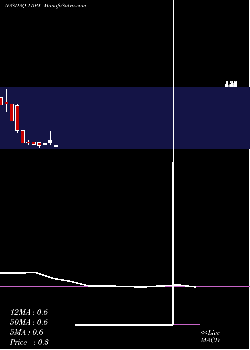  monthly chart TherapixBiosciences