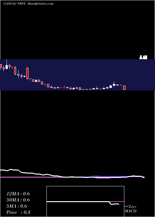  weekly chart TherapixBiosciences