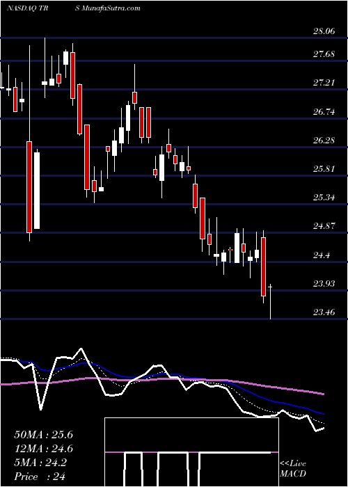  Daily chart TriMas Corporation