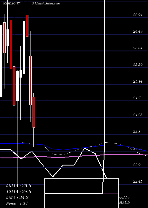  monthly chart TrimasCorporation