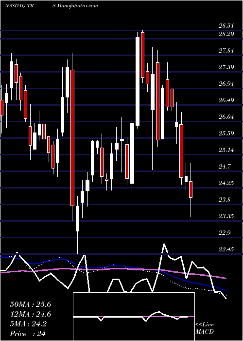  weekly chart TrimasCorporation