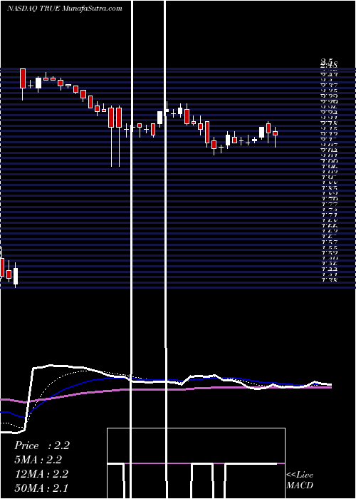  Daily chart TrueCar, Inc.