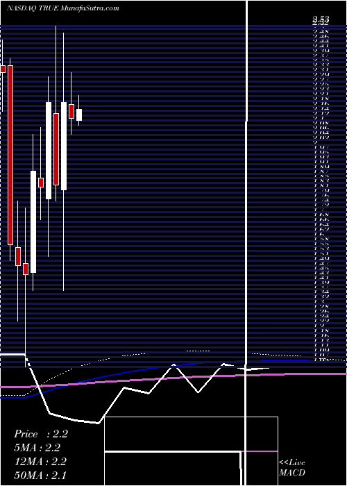  monthly chart TruecarInc