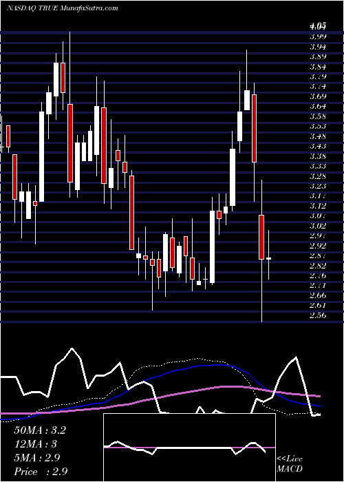  weekly chart TruecarInc