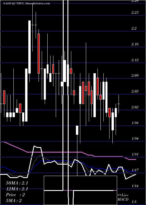  Daily chart Trivago N.V.