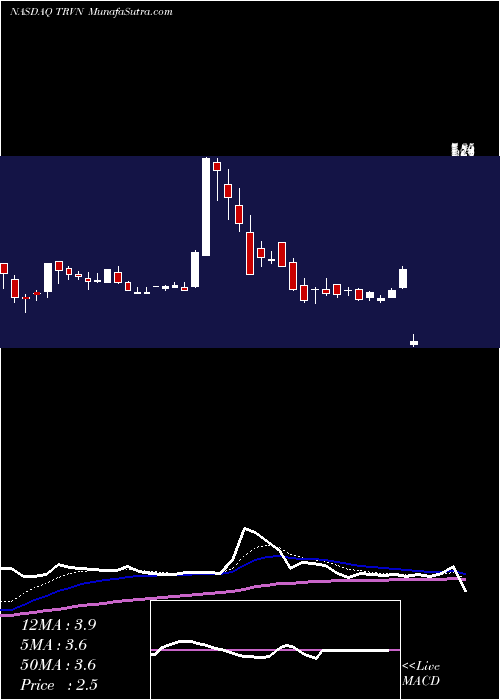  Daily chart TrevenaInc