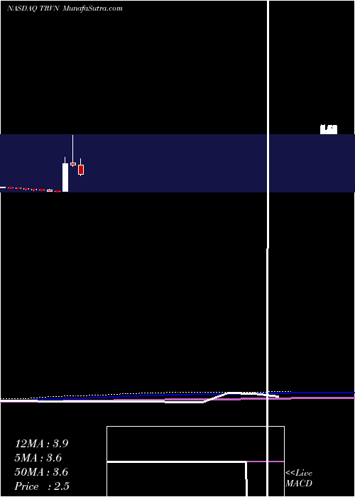  monthly chart TrevenaInc