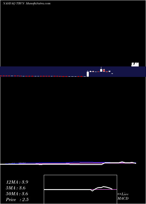  weekly chart TrevenaInc