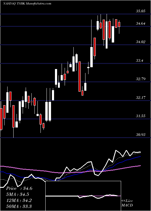  Daily chart TimberlandBancorp