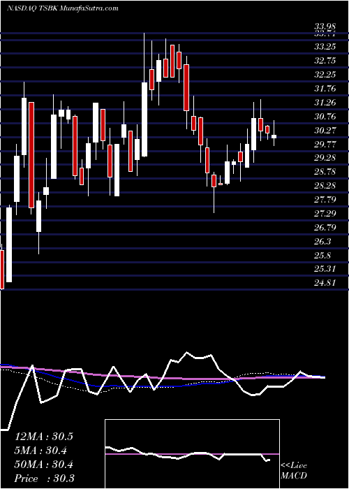  weekly chart TimberlandBancorp