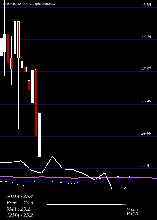  monthly chart TristateCapital