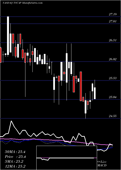  weekly chart TristateCapital