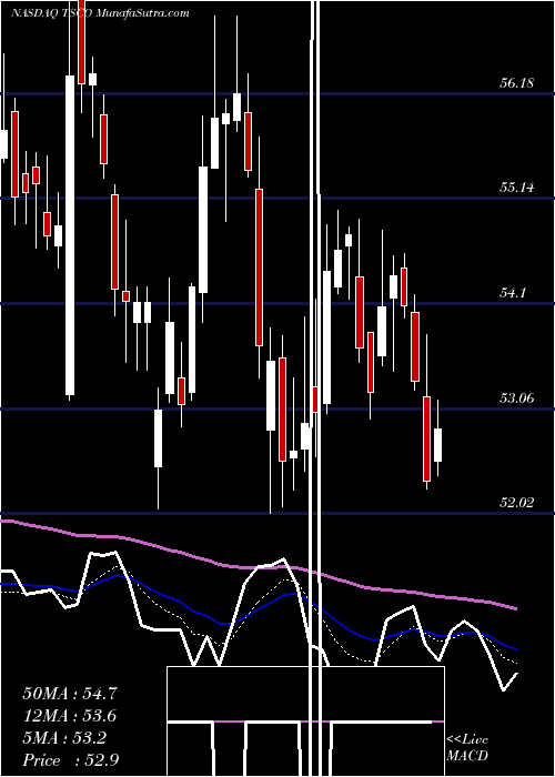  Daily chart TractorSupply