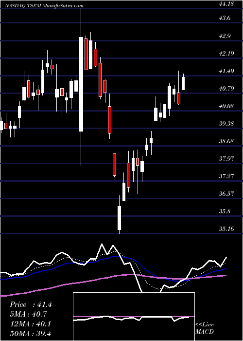  Daily chart TowerSemiconductor