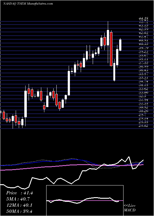  weekly chart TowerSemiconductor