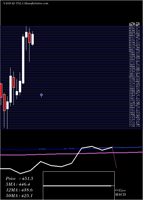  monthly chart TeslaInc