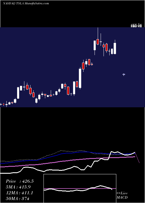  weekly chart TeslaInc