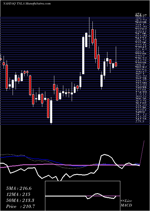  weekly chart TeslaInc