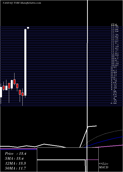  monthly chart TsrInc