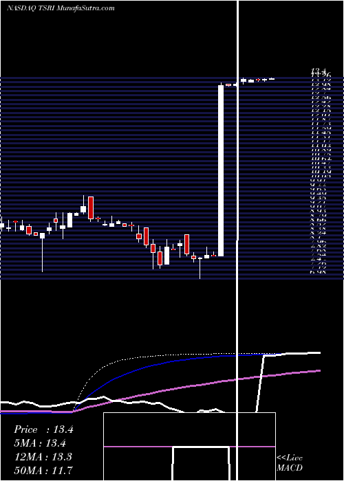  weekly chart TsrInc