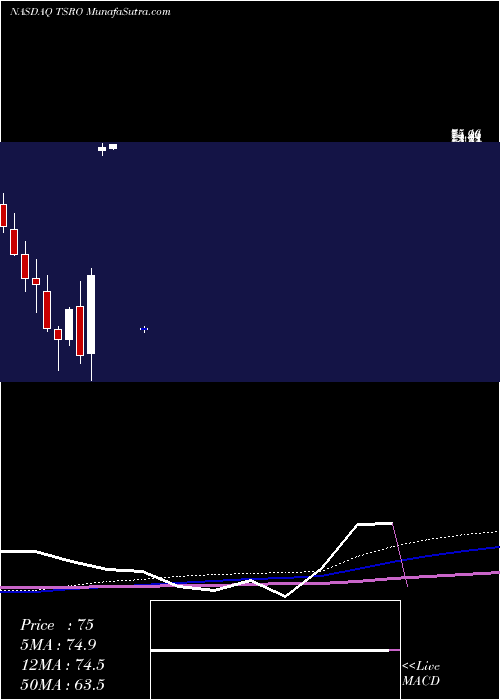  monthly chart TesaroInc