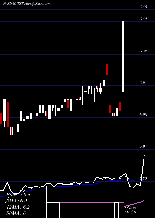  Daily chart ThestreetInc