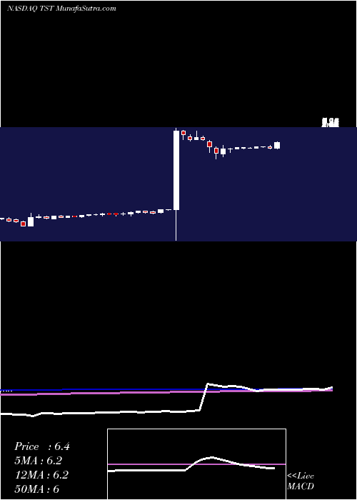  weekly chart ThestreetInc