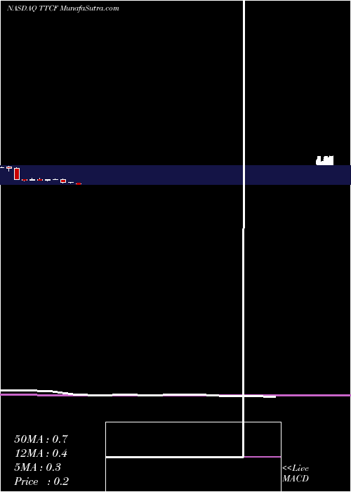  monthly chart TattooedChef