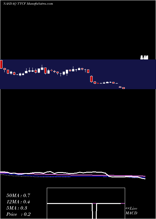 weekly chart TattooedChef