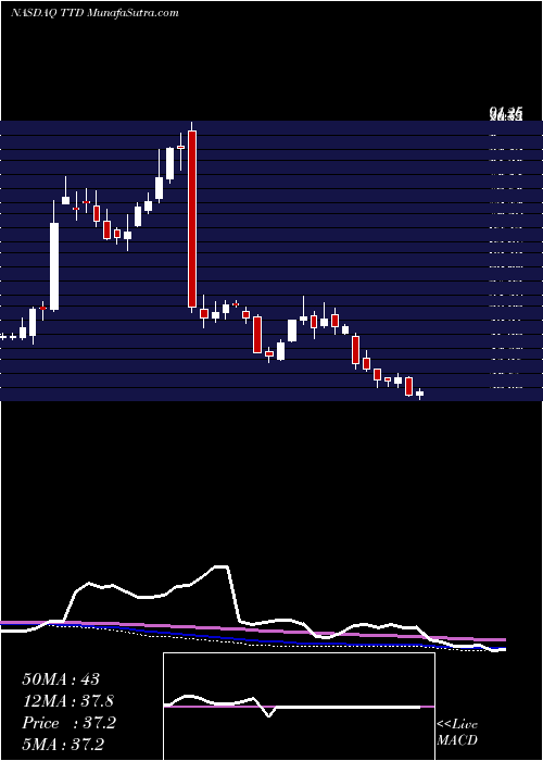  weekly chart TradeDesk